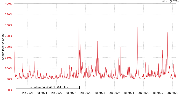 graph of Inventiva SA GARCH