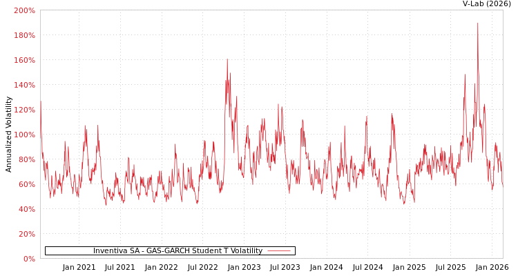 graph of Inventiva SA GAS-GARCH-T