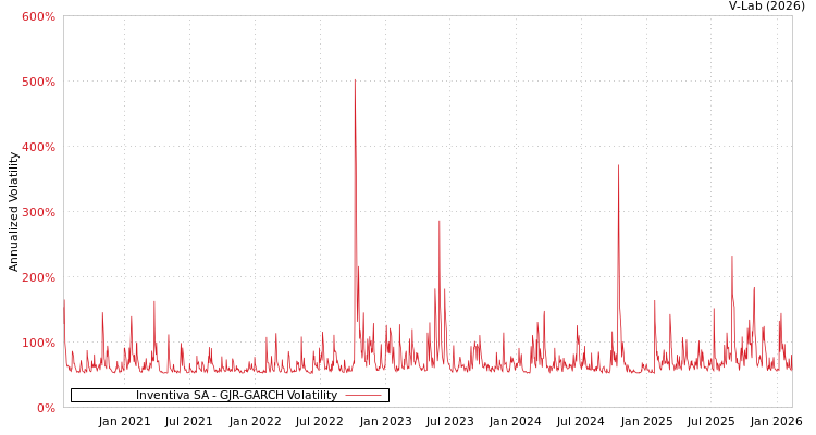 graph of Inventiva SA GJR-GARCH