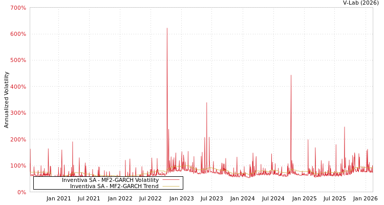 graph of Inventiva SA MF2-GARCH