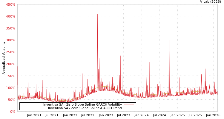graph of Inventiva SA S0GARCH