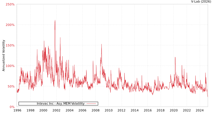 graph of Intevac Inc AMEM