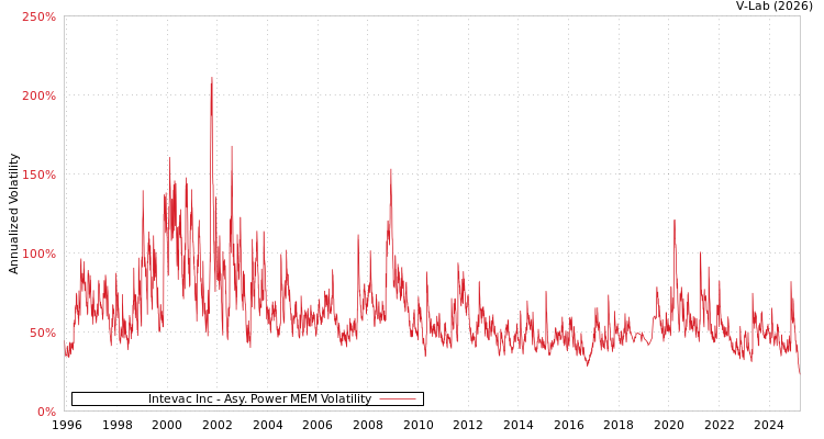 graph of Intevac Inc APMEM