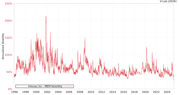 graph of Intevac Inc MEM