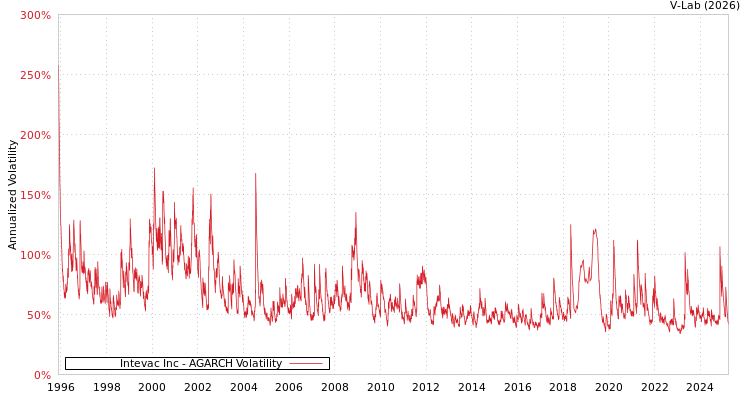 graph of Intevac Inc AGARCH