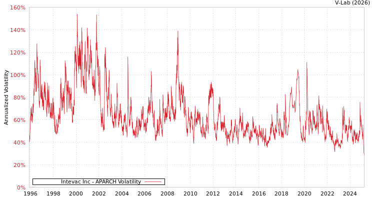 graph of Intevac Inc APARCH