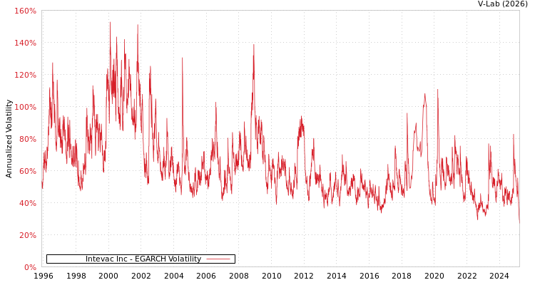 graph of Intevac Inc EGARCH