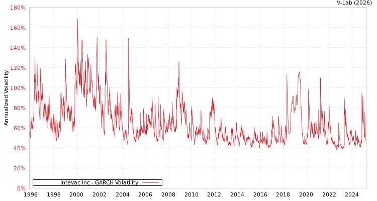 graph of Intevac Inc GARCH