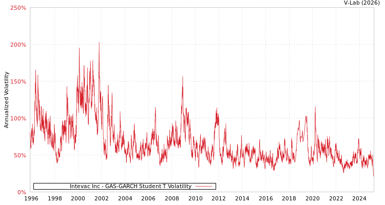 graph of Intevac Inc GAS-GARCH-T