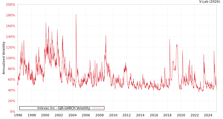 graph of Intevac Inc GJR-GARCH