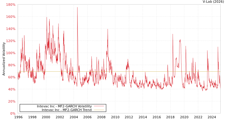 graph of Intevac Inc MF2-GARCH