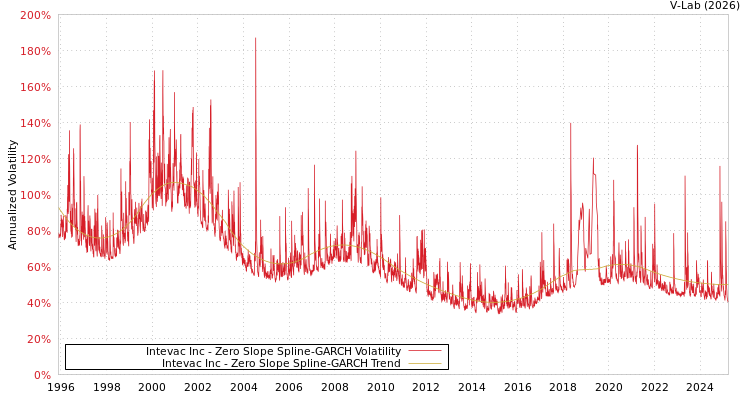 graph of Intevac Inc S0GARCH