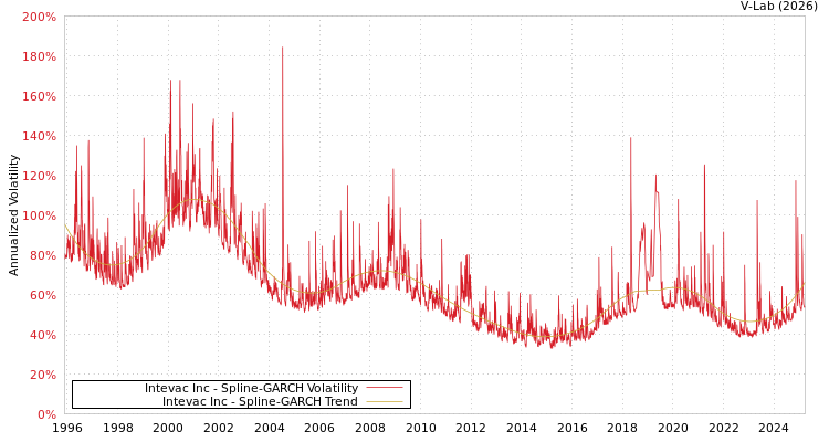 graph of Intevac Inc SGARCH