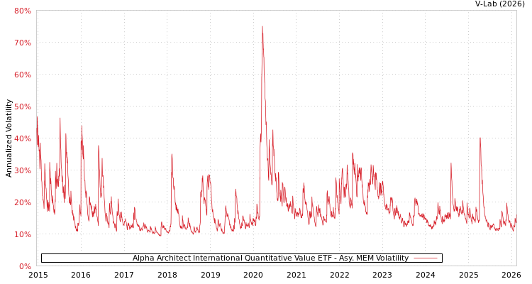 graph of Alpha Architect International Quantitative Value ETF AMEM