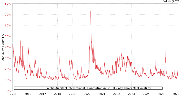 graph of Alpha Architect International Quantitative Value ETF APMEM