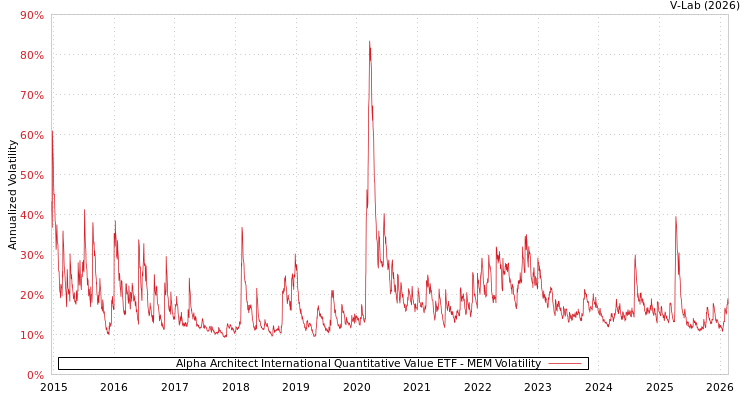 graph of Alpha Architect International Quantitative Value ETF MEM
