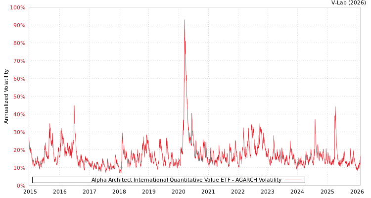 graph of Alpha Architect International Quantitative Value ETF AGARCH