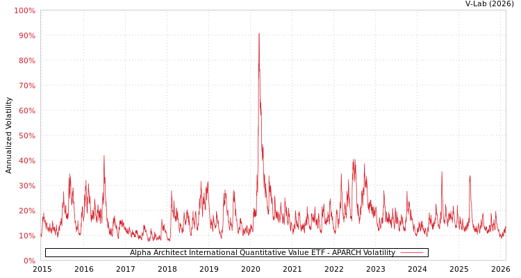 graph of Alpha Architect International Quantitative Value ETF APARCH