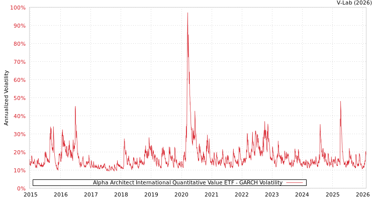 graph of Alpha Architect International Quantitative Value ETF GARCH