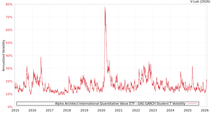 graph of Alpha Architect International Quantitative Value ETF GAS-GARCH-T