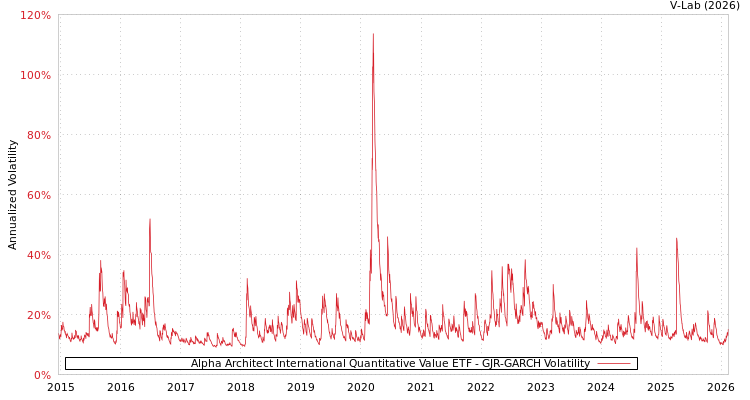 graph of Alpha Architect International Quantitative Value ETF GJR-GARCH