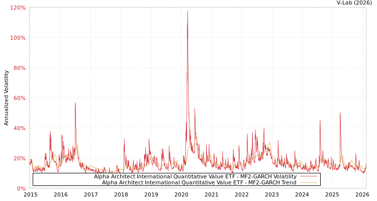 graph of Alpha Architect International Quantitative Value ETF MF2-GARCH