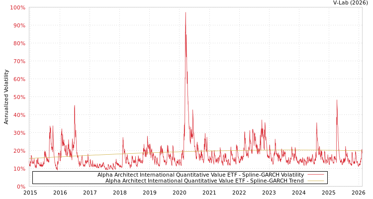 graph of Alpha Architect International Quantitative Value ETF SGARCH
