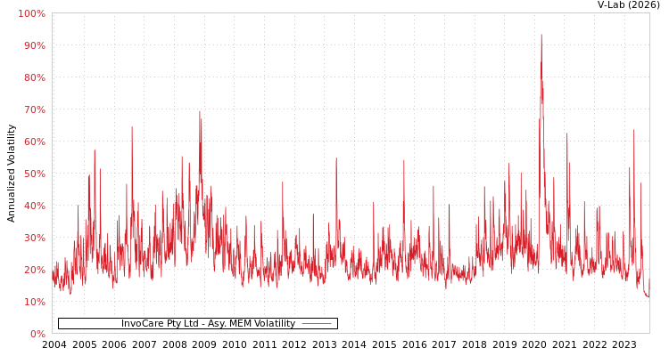 graph of InvoCare Pty Ltd AMEM