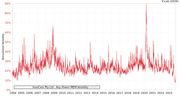 graph of InvoCare Pty Ltd APMEM