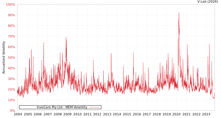 graph of InvoCare Pty Ltd MEM