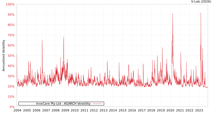graph of InvoCare Pty Ltd AGARCH