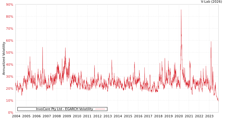 graph of InvoCare Pty Ltd EGARCH