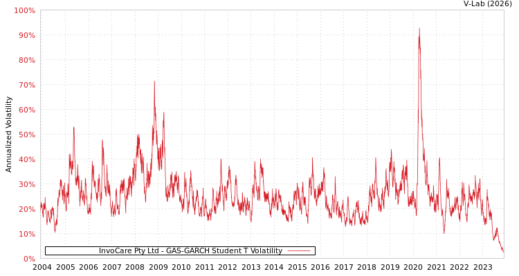graph of InvoCare Pty Ltd GAS-GARCH-T