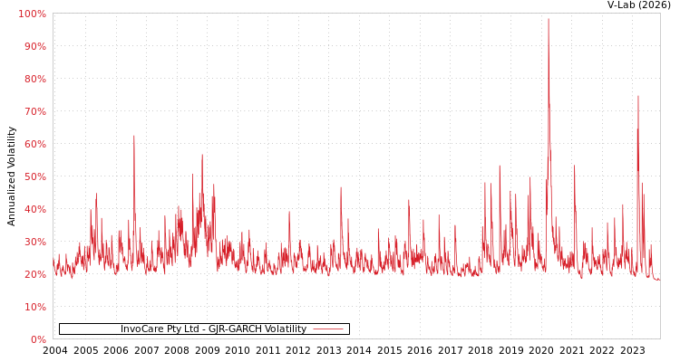 graph of InvoCare Pty Ltd GJR-GARCH