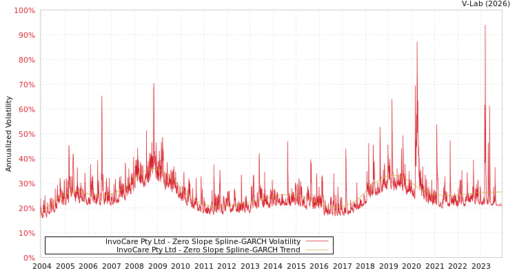 graph of InvoCare Pty Ltd S0GARCH