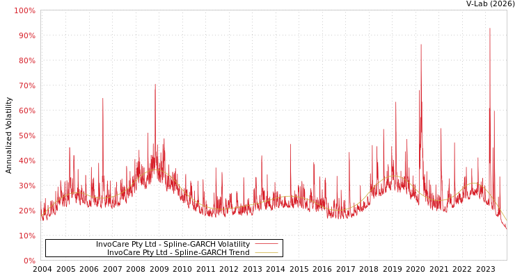 graph of InvoCare Pty Ltd SGARCH