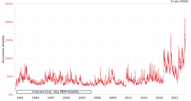 graph of Invacare Corp AMEM