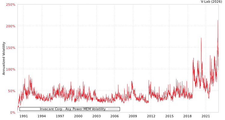 graph of Invacare Corp APMEM
