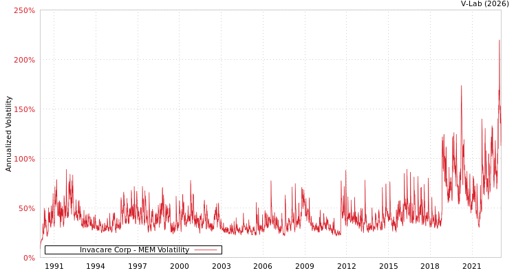 graph of Invacare Corp MEM