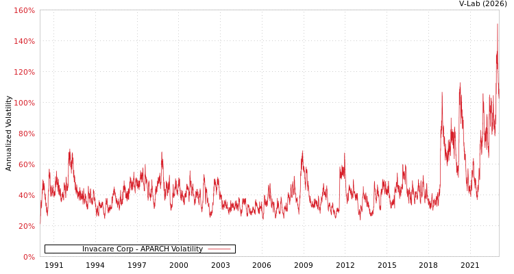 graph of Invacare Corp APARCH