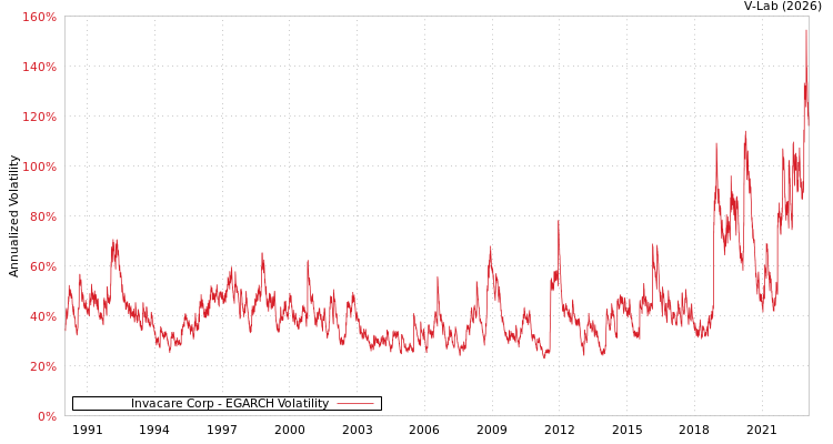 graph of Invacare Corp EGARCH
