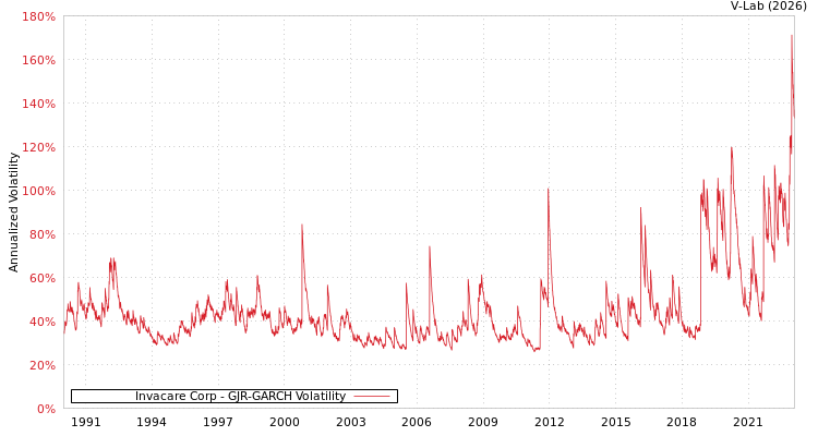 graph of Invacare Corp GJR-GARCH
