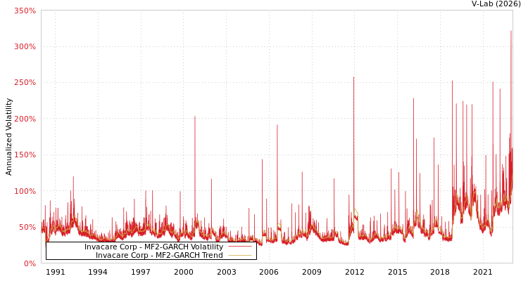 graph of Invacare Corp MF2-GARCH