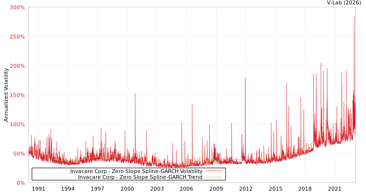 graph of Invacare Corp S0GARCH