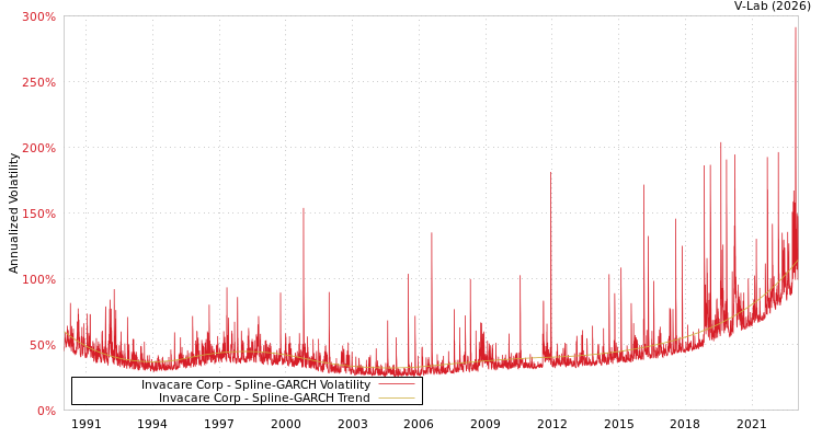 graph of Invacare Corp SGARCH