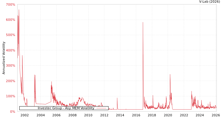 graph of Investec Group AMEM