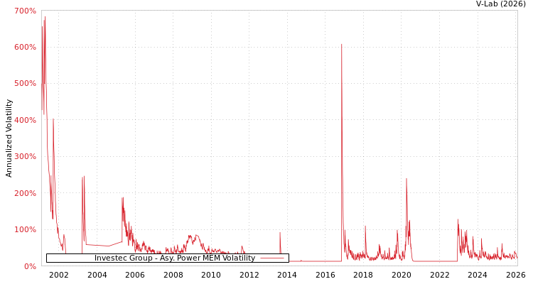 graph of Investec Group APMEM