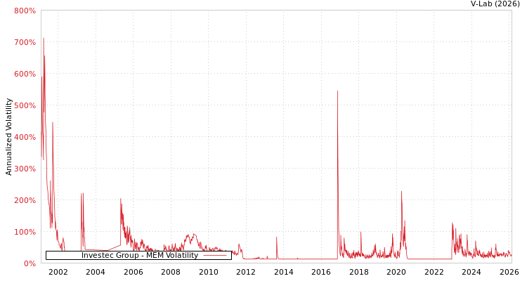 graph of Investec Group MEM