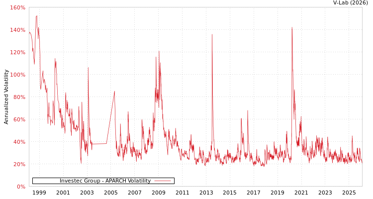 graph of Investec Group APARCH