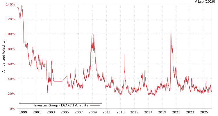 graph of Investec Group EGARCH
